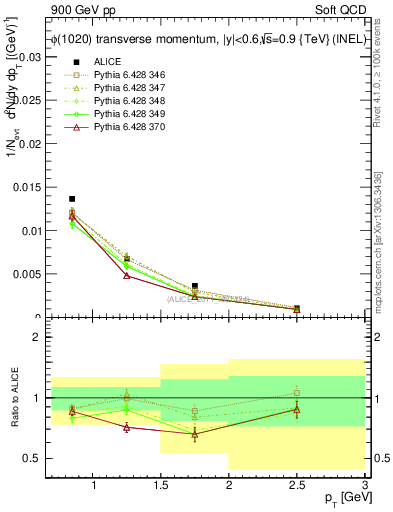 Plot of phi_pt in 900 GeV pp collisions