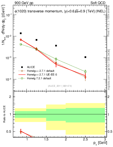Plot of phi_pt in 900 GeV pp collisions