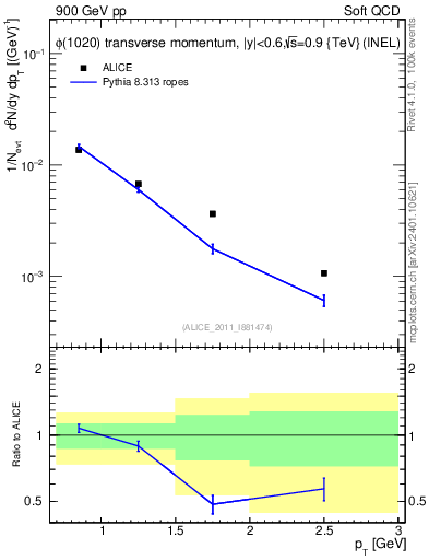 Plot of phi_pt in 900 GeV pp collisions