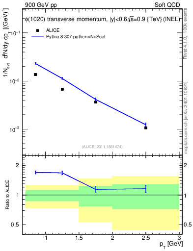 Plot of phi_pt in 900 GeV pp collisions