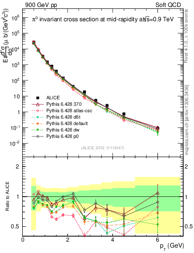 Plot of pi0_pt in 900 GeV pp collisions