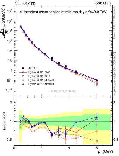 Plot of pi0_pt in 900 GeV pp collisions