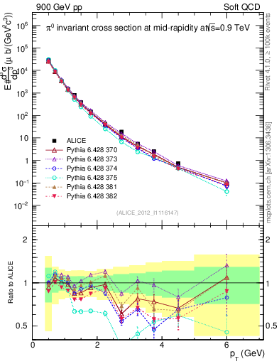Plot of pi0_pt in 900 GeV pp collisions