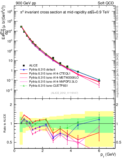 Plot of pi0_pt in 900 GeV pp collisions