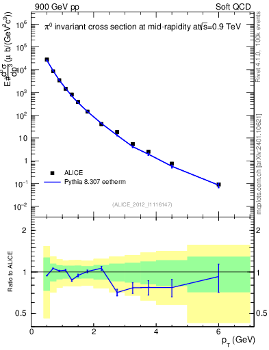 Plot of pi0_pt in 900 GeV pp collisions