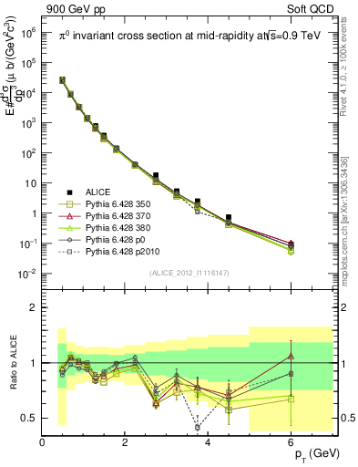 Plot of pi0_pt in 900 GeV pp collisions