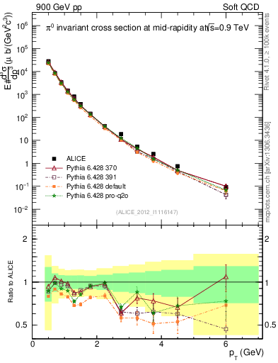 Plot of pi0_pt in 900 GeV pp collisions