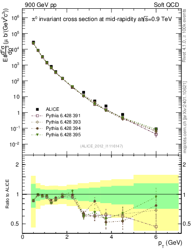 Plot of pi0_pt in 900 GeV pp collisions