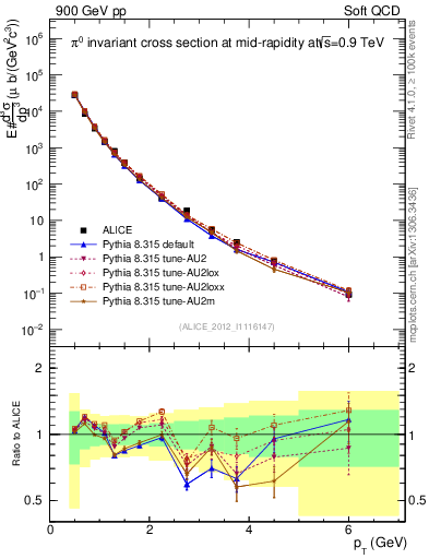 Plot of pi0_pt in 900 GeV pp collisions