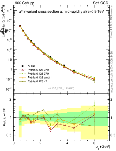 Plot of pi0_pt in 900 GeV pp collisions