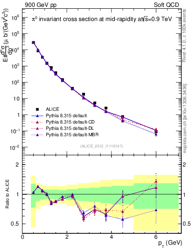 Plot of pi0_pt in 900 GeV pp collisions