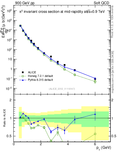 Plot of pi0_pt in 900 GeV pp collisions
