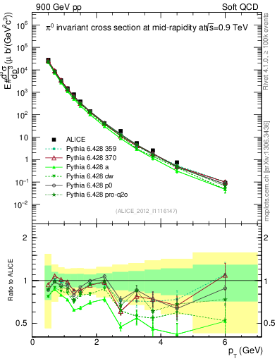 Plot of pi0_pt in 900 GeV pp collisions