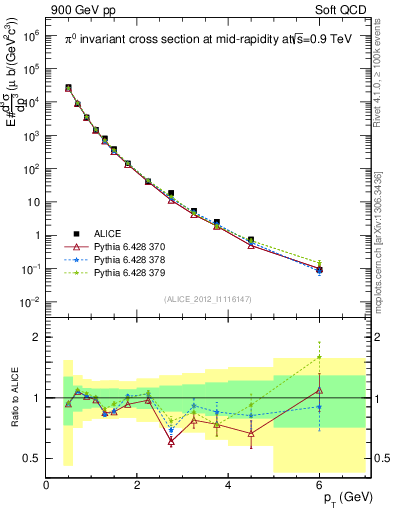 Plot of pi0_pt in 900 GeV pp collisions