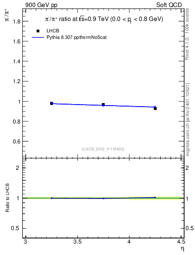 Plot of pim2pip_y in 900 GeV pp collisions