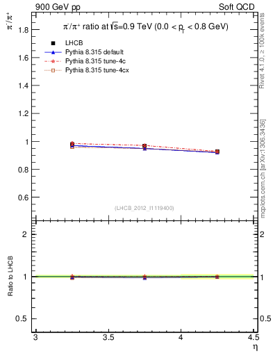 Plot of pim2pip_y in 900 GeV pp collisions