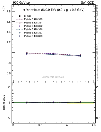 Plot of pim2pip_y in 900 GeV pp collisions