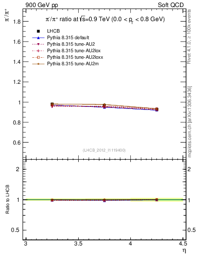 Plot of pim2pip_y in 900 GeV pp collisions