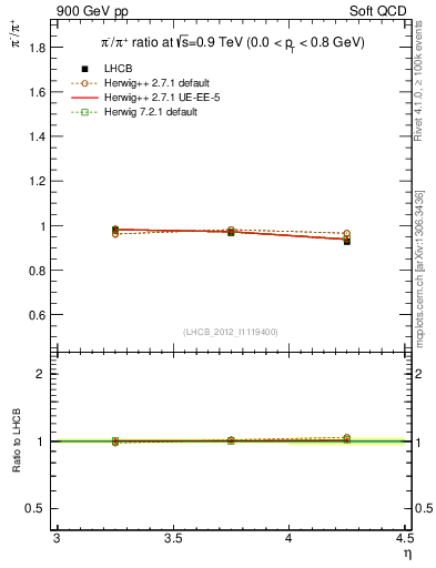 Plot of pim2pip_y in 900 GeV pp collisions