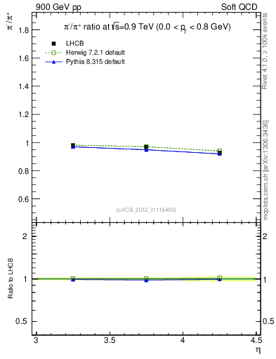 Plot of pim2pip_y in 900 GeV pp collisions
