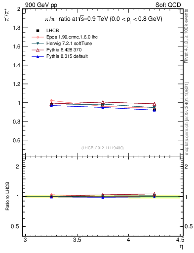 Plot of pim2pip_y in 900 GeV pp collisions