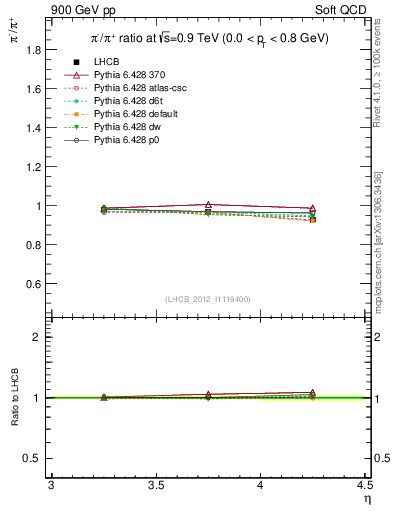 Plot of pim2pip_y in 900 GeV pp collisions