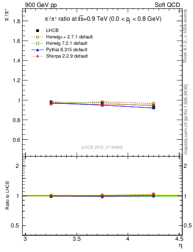 Plot of pim2pip_y in 900 GeV pp collisions