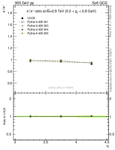 Plot of pim2pip_y in 900 GeV pp collisions