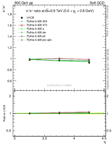 Plot of pim2pip_y in 900 GeV pp collisions