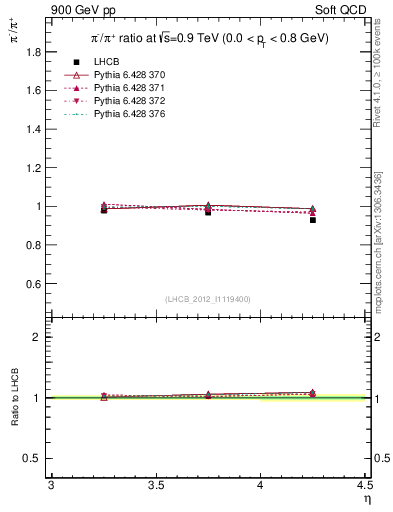 Plot of pim2pip_y in 900 GeV pp collisions