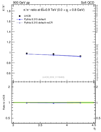 Plot of pim2pip_y in 900 GeV pp collisions