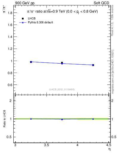 Plot of pim2pip_y in 900 GeV pp collisions