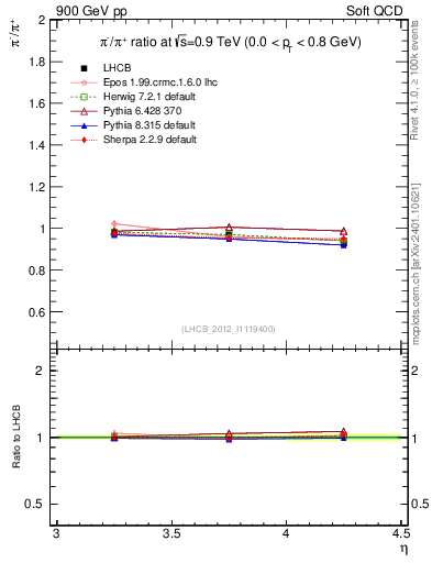 Plot of pim2pip_y in 900 GeV pp collisions