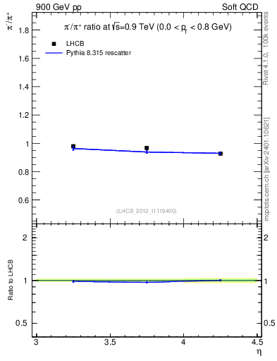 Plot of pim2pip_y in 900 GeV pp collisions