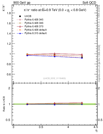 Plot of pim2pip_y in 900 GeV pp collisions