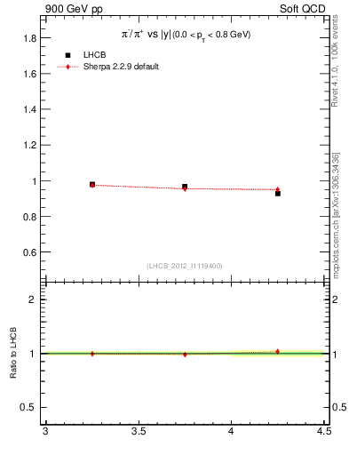 Plot of pim2pip_y in 900 GeV pp collisions