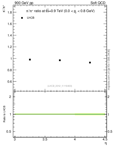 Plot of pim2pip_y in 900 GeV pp collisions