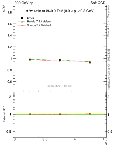 Plot of pim2pip_y in 900 GeV pp collisions