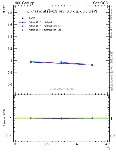 Plot of pim2pip_y in 900 GeV pp collisions