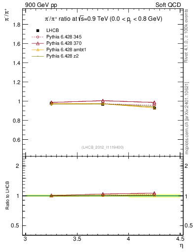Plot of pim2pip_y in 900 GeV pp collisions