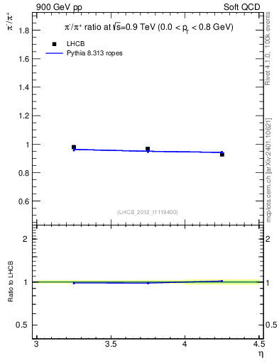 Plot of pim2pip_y in 900 GeV pp collisions