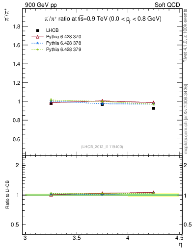 Plot of pim2pip_y in 900 GeV pp collisions