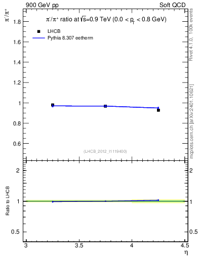 Plot of pim2pip_y in 900 GeV pp collisions