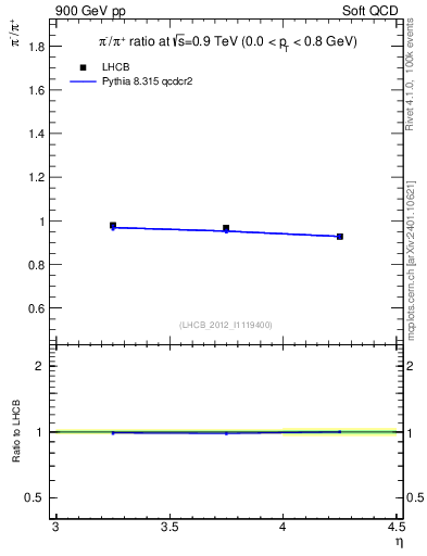 Plot of pim2pip_y in 900 GeV pp collisions