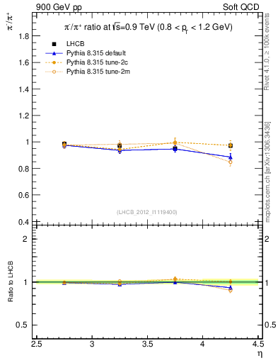 Plot of pim2pip_y in 900 GeV pp collisions