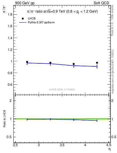 Plot of pim2pip_y in 900 GeV pp collisions
