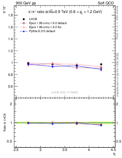 Plot of pim2pip_y in 900 GeV pp collisions