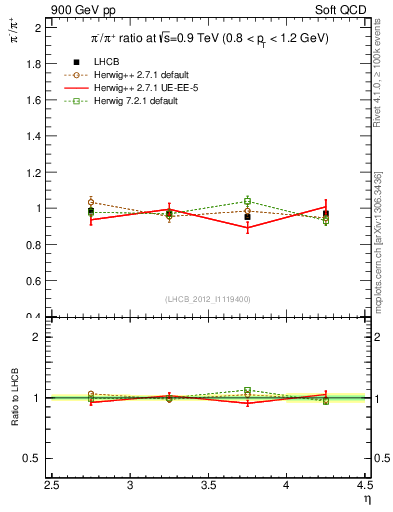 Plot of pim2pip_y in 900 GeV pp collisions