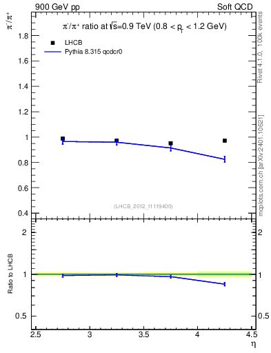 Plot of pim2pip_y in 900 GeV pp collisions