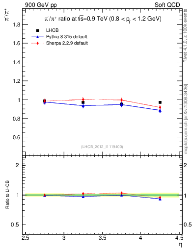 Plot of pim2pip_y in 900 GeV pp collisions